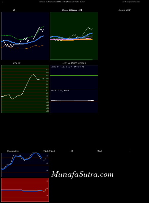 NSE Chromatic India Limited CHROMATIC All indicator, Chromatic India Limited CHROMATIC indicators All technical analysis, Chromatic India Limited CHROMATIC indicators All free charts, Chromatic India Limited CHROMATIC indicators All historical values NSE