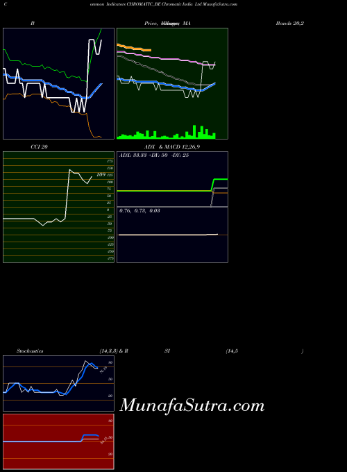 NSE Chromatic India Ltd CHROMATIC_BE All indicator, Chromatic India Ltd CHROMATIC_BE indicators All technical analysis, Chromatic India Ltd CHROMATIC_BE indicators All free charts, Chromatic India Ltd CHROMATIC_BE indicators All historical values NSE