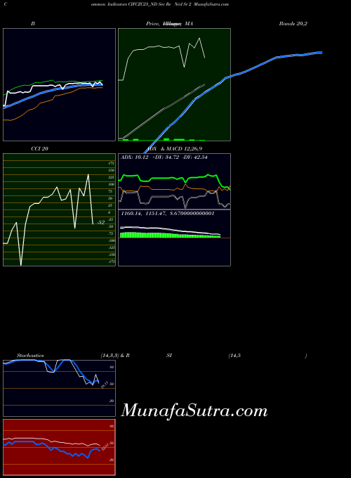 Sec Re indicators chart 