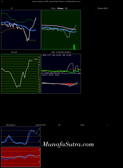 Capital India indicators chart 