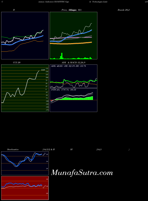 NSE Cigniti Technologies Limited CIGNITITEC All indicator, Cigniti Technologies Limited CIGNITITEC indicators All technical analysis, Cigniti Technologies Limited CIGNITITEC indicators All free charts, Cigniti Technologies Limited CIGNITITEC indicators All historical values NSE