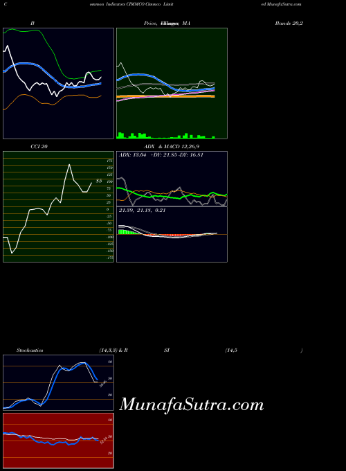 NSE Cimmco Limited CIMMCO All indicator, Cimmco Limited CIMMCO indicators All technical analysis, Cimmco Limited CIMMCO indicators All free charts, Cimmco Limited CIMMCO indicators All historical values NSE