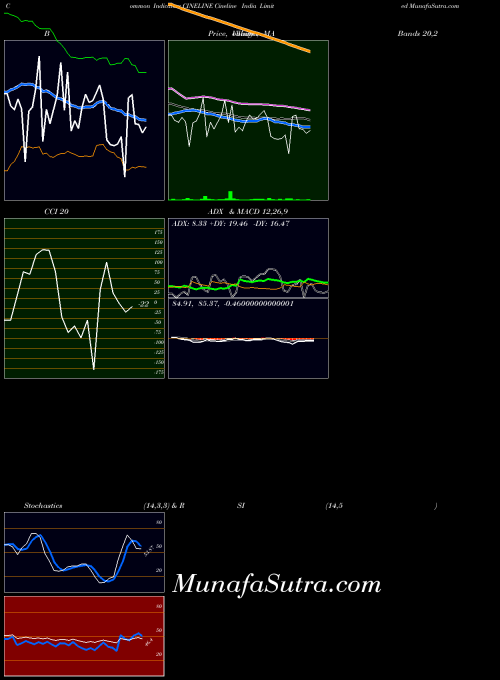 Cineline India indicators chart 