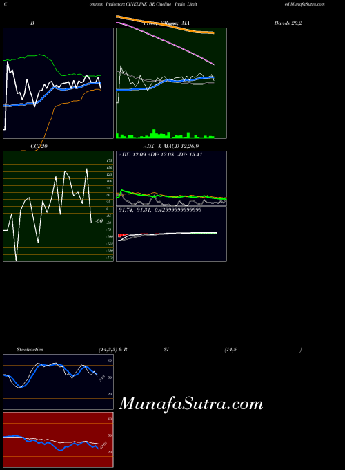Cineline India indicators chart 