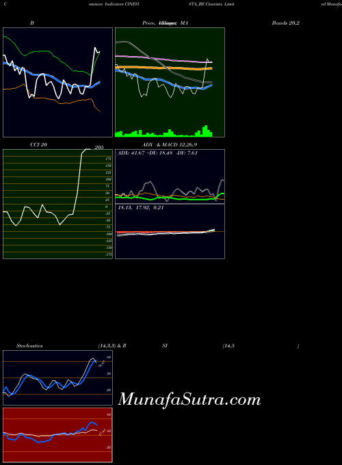 Cinevista indicators chart 