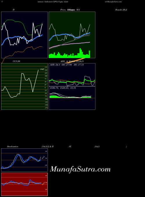 NSE Cipla Limited CIPLA RSI indicator, Cipla Limited CIPLA indicators RSI technical analysis, Cipla Limited CIPLA indicators RSI free charts, Cipla Limited CIPLA indicators RSI historical values NSE