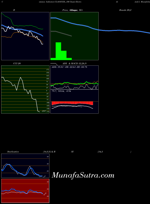 NSE Classic Electrode (ind) L CLASSICEIL_SM All indicator, Classic Electrode (ind) L CLASSICEIL_SM indicators All technical analysis, Classic Electrode (ind) L CLASSICEIL_SM indicators All free charts, Classic Electrode (ind) L CLASSICEIL_SM indicators All historical values NSE