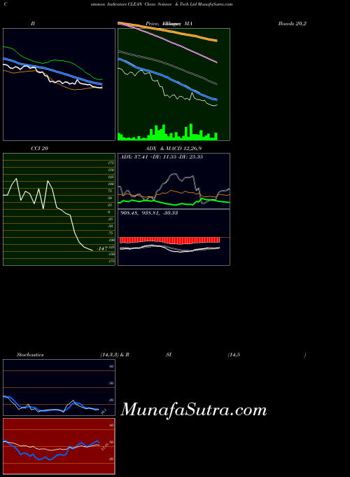 NSE Clean Science & Tech Ltd CLEAN All indicator, Clean Science & Tech Ltd CLEAN indicators All technical analysis, Clean Science & Tech Ltd CLEAN indicators All free charts, Clean Science & Tech Ltd CLEAN indicators All historical values NSE
