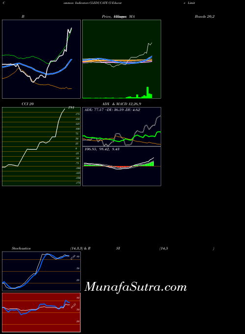 NSE Cl Educate Limited CLEDUCATE PriceVolume indicator, Cl Educate Limited CLEDUCATE indicators PriceVolume technical analysis, Cl Educate Limited CLEDUCATE indicators PriceVolume free charts, Cl Educate Limited CLEDUCATE indicators PriceVolume historical values NSE