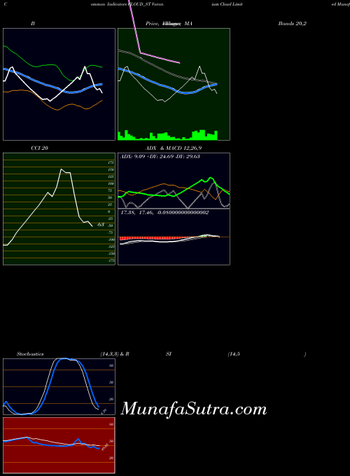 Varanium Cloud indicators chart 