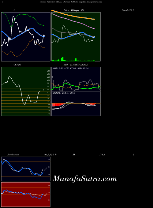 NSE Chaman Lal Setia Exp Ltd CLSEL CCI indicator, Chaman Lal Setia Exp Ltd CLSEL indicators CCI technical analysis, Chaman Lal Setia Exp Ltd CLSEL indicators CCI free charts, Chaman Lal Setia Exp Ltd CLSEL indicators CCI historical values NSE
