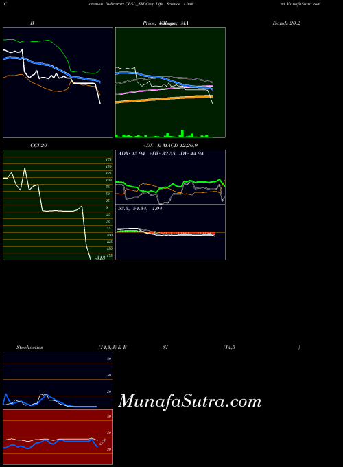 Crop Life indicators chart 