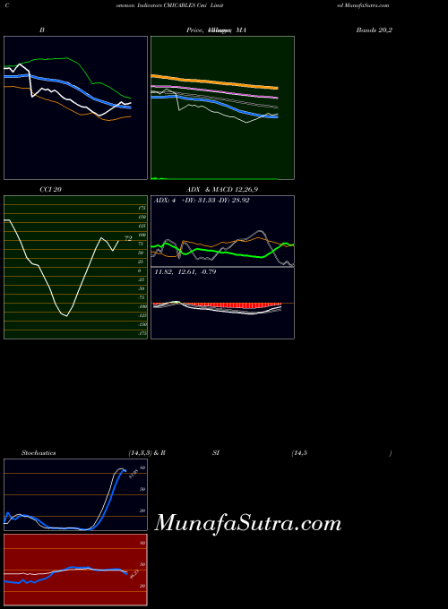 NSE Cmi Limited CMICABLES All indicator, Cmi Limited CMICABLES indicators All technical analysis, Cmi Limited CMICABLES indicators All free charts, Cmi Limited CMICABLES indicators All historical values NSE