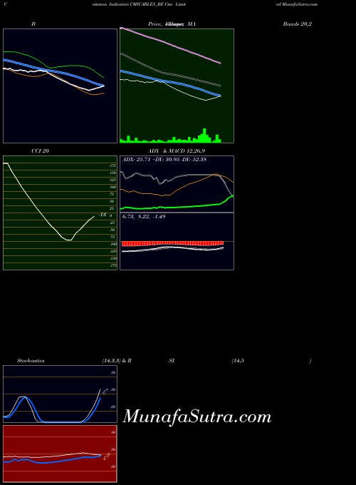 Cmi indicators chart 