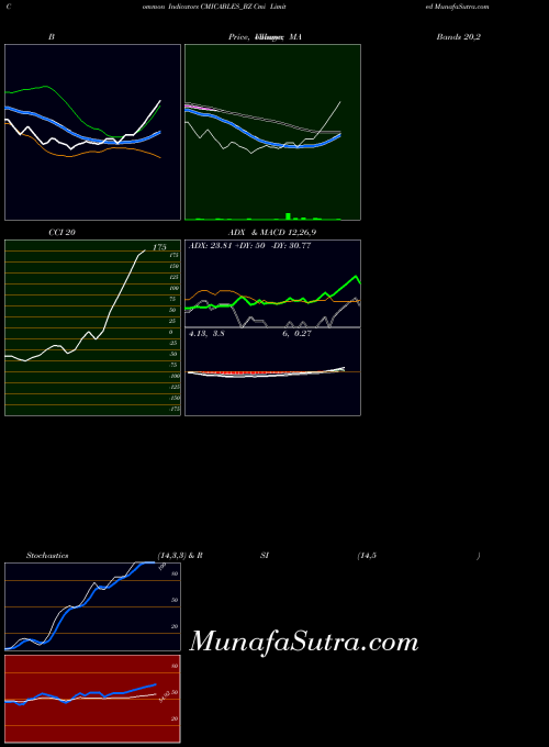 Cmi indicators chart 