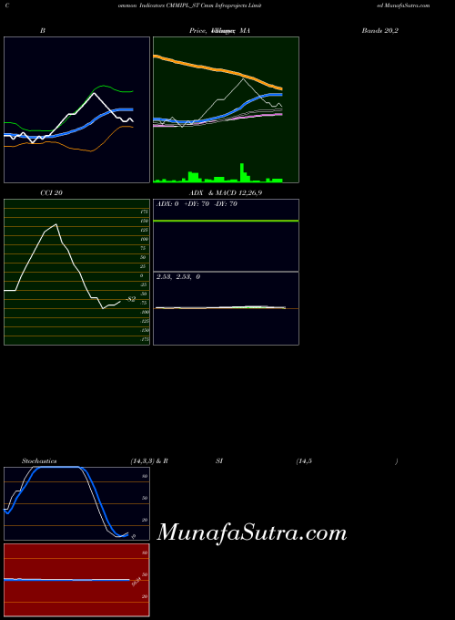 NSE Cmm Infraprojects Limited CMMIPL_ST BollingerBands indicator, Cmm Infraprojects Limited CMMIPL_ST indicators BollingerBands technical analysis, Cmm Infraprojects Limited CMMIPL_ST indicators BollingerBands free charts, Cmm Infraprojects Limited CMMIPL_ST indicators BollingerBands historical values NSE