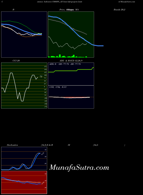 Cmm Infraprojects indicators chart 