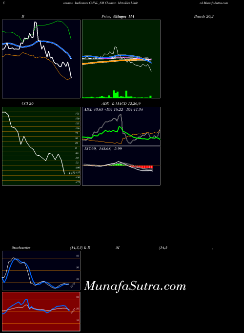 Chaman Metallics indicators chart 