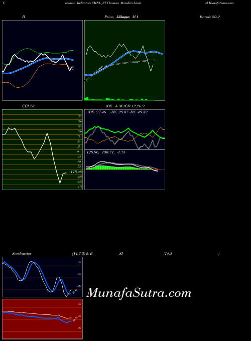 NSE Chaman Metallics Limited CMNL_ST All indicator, Chaman Metallics Limited CMNL_ST indicators All technical analysis, Chaman Metallics Limited CMNL_ST indicators All free charts, Chaman Metallics Limited CMNL_ST indicators All historical values NSE