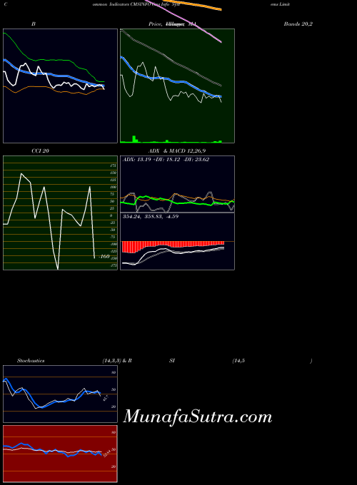 NSE Cms Info Systems Limited CMSINFO All indicator, Cms Info Systems Limited CMSINFO indicators All technical analysis, Cms Info Systems Limited CMSINFO indicators All free charts, Cms Info Systems Limited CMSINFO indicators All historical values NSE