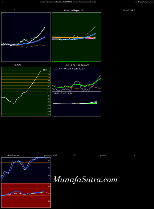 NSE CIL Nova Petrochemicals Limited CNOVAPETRO All indicator, CIL Nova Petrochemicals Limited CNOVAPETRO indicators All technical analysis, CIL Nova Petrochemicals Limited CNOVAPETRO indicators All free charts, CIL Nova Petrochemicals Limited CNOVAPETRO indicators All historical values NSE