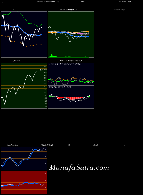 Coal India indicators chart 
