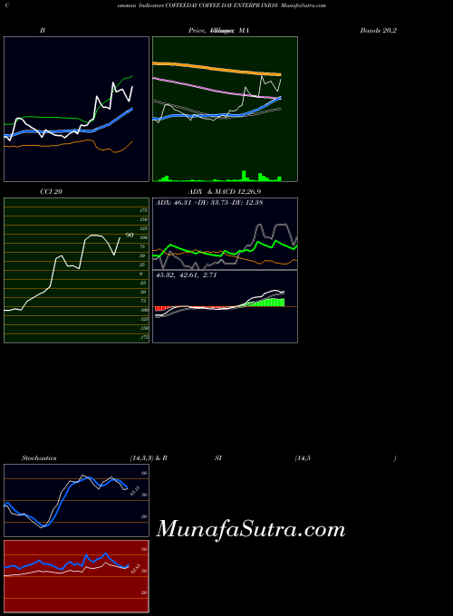 NSE COFFEE DAY ENTERPR INR10 COFFEEDAY All indicator, COFFEE DAY ENTERPR INR10 COFFEEDAY indicators All technical analysis, COFFEE DAY ENTERPR INR10 COFFEEDAY indicators All free charts, COFFEE DAY ENTERPR INR10 COFFEEDAY indicators All historical values NSE