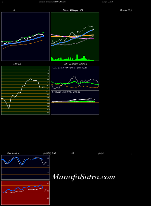 Coforge indicators chart 