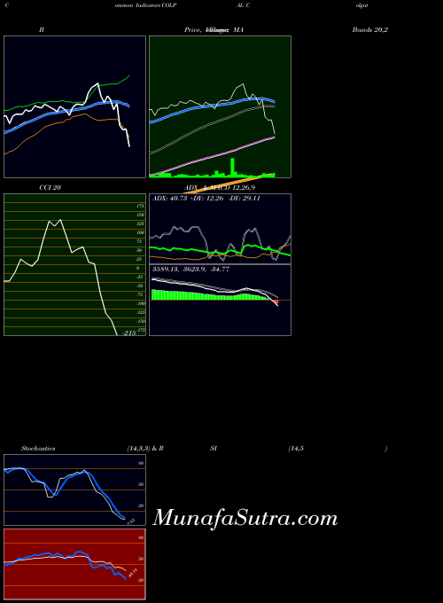 Colgate Palmolive indicators chart 