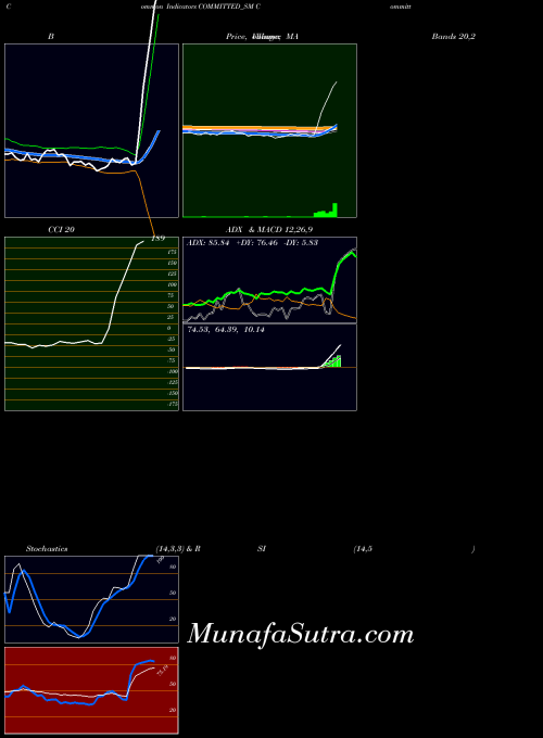 Committed Cargo indicators chart 