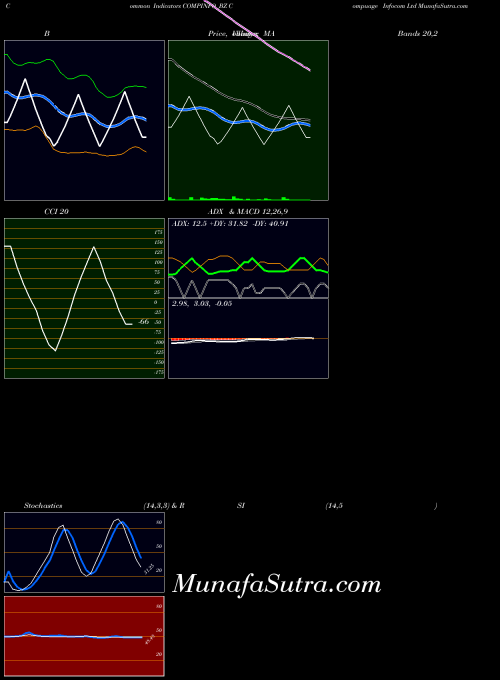 Compuage Infocom indicators chart 
