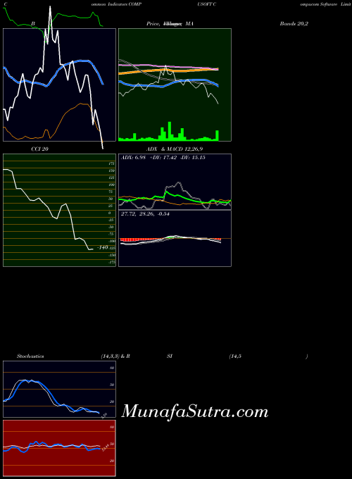 NSE Compucom Software Limited COMPUSOFT Stochastics indicator, Compucom Software Limited COMPUSOFT indicators Stochastics technical analysis, Compucom Software Limited COMPUSOFT indicators Stochastics free charts, Compucom Software Limited COMPUSOFT indicators Stochastics historical values NSE