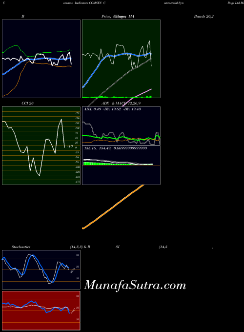 Commercial Syn indicators chart 