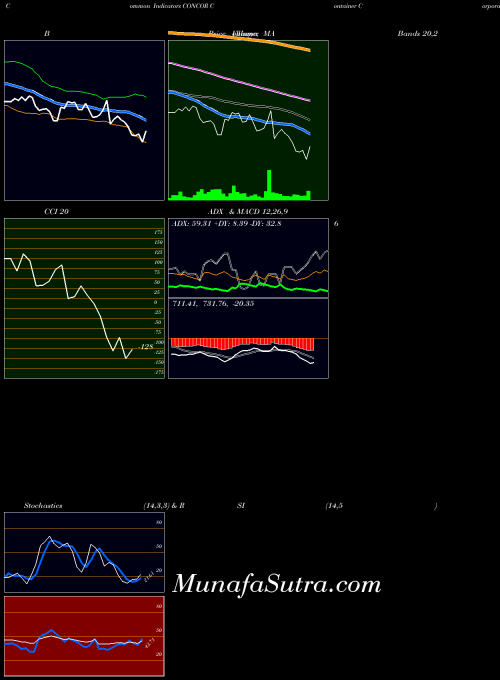 NSE Container Corporation Of India Limited CONCOR CCI indicator, Container Corporation Of India Limited CONCOR indicators CCI technical analysis, Container Corporation Of India Limited CONCOR indicators CCI free charts, Container Corporation Of India Limited CONCOR indicators CCI historical values NSE