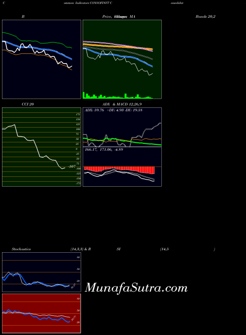 Consolidated Finvest indicators chart 