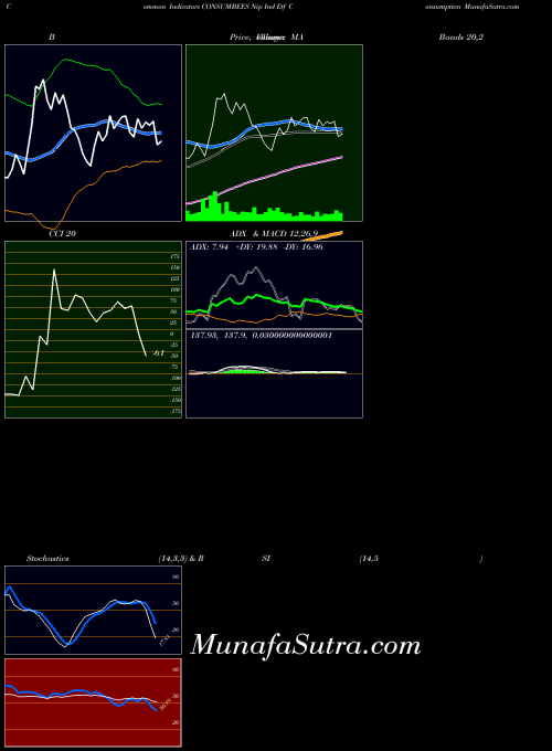 NSE Nip Ind Etf Consumption CONSUMBEES All indicator, Nip Ind Etf Consumption CONSUMBEES indicators All technical analysis, Nip Ind Etf Consumption CONSUMBEES indicators All free charts, Nip Ind Etf Consumption CONSUMBEES indicators All historical values NSE