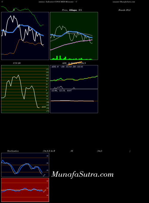 Miraeamc Consumer indicators chart 
