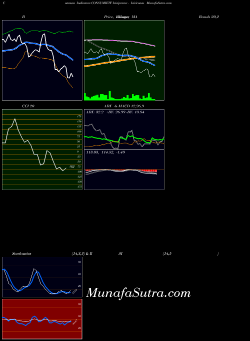Icicipramc Iciciconsu indicators chart 