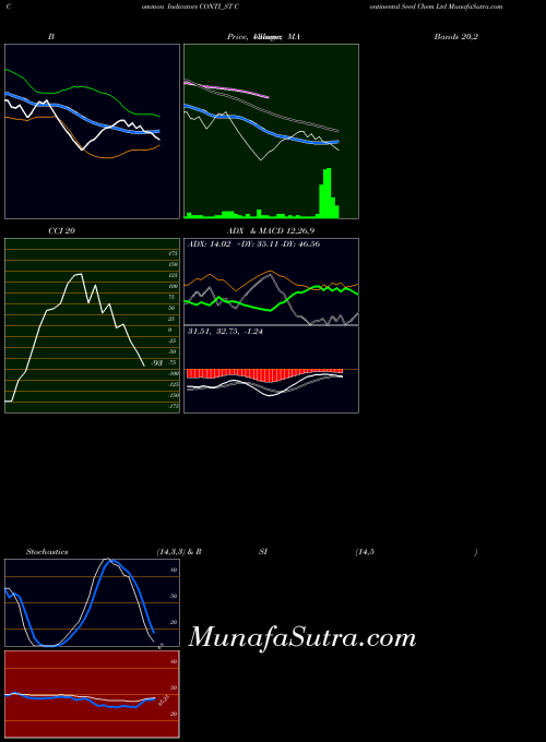 Continental Seed indicators chart 