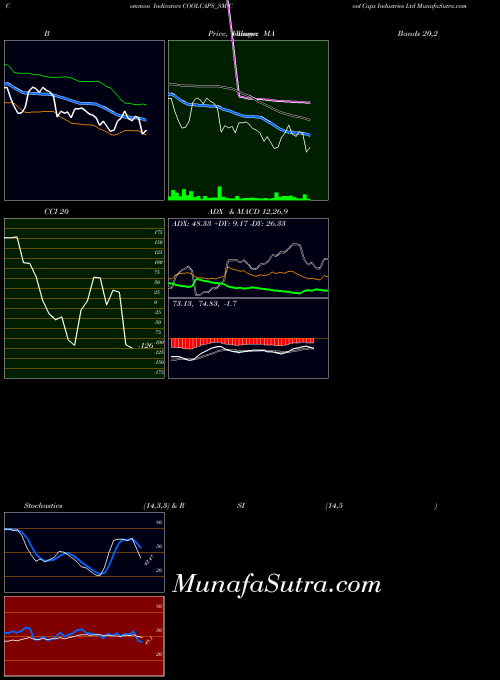 Cool Caps indicators chart 