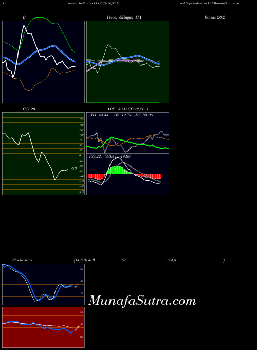 Cool Caps indicators chart 