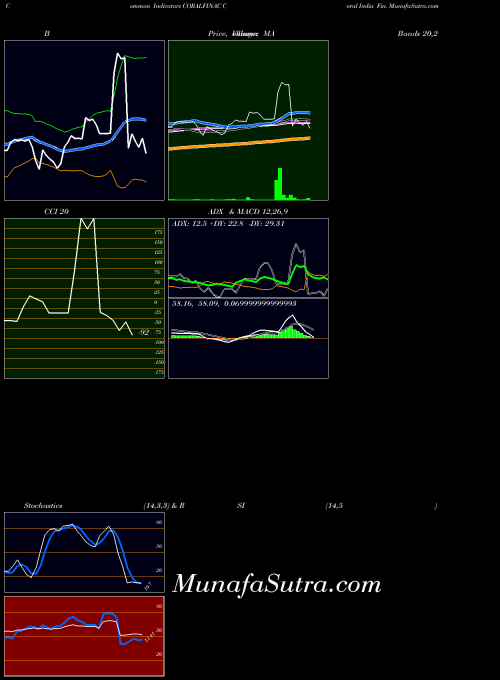 NSE Coral India Fin. CORALFINAC All indicator, Coral India Fin. CORALFINAC indicators All technical analysis, Coral India Fin. CORALFINAC indicators All free charts, Coral India Fin. CORALFINAC indicators All historical values NSE