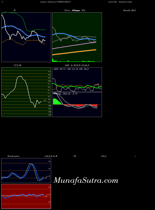 Cords Cable indicators chart 