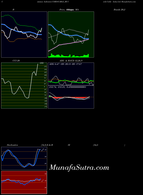 Cords Cable indicators chart 