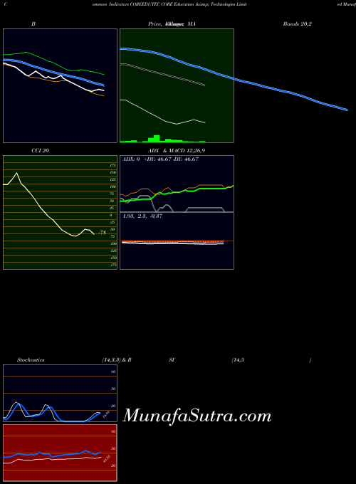 NSE CORE Education & Technologies Limited COREEDUTEC All indicator, CORE Education & Technologies Limited COREEDUTEC indicators All technical analysis, CORE Education & Technologies Limited COREEDUTEC indicators All free charts, CORE Education & Technologies Limited COREEDUTEC indicators All historical values NSE