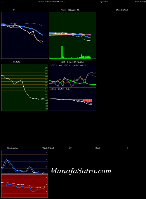 NSE Corporation Bank CORPBANK All indicator, Corporation Bank CORPBANK indicators All technical analysis, Corporation Bank CORPBANK indicators All free charts, Corporation Bank CORPBANK indicators All historical values NSE