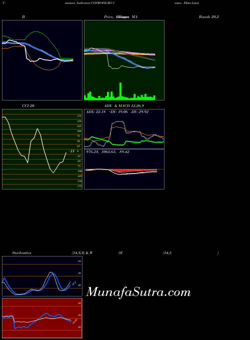 NSE Cosmo Films Limited COSMOFILMS All indicator, Cosmo Films Limited COSMOFILMS indicators All technical analysis, Cosmo Films Limited COSMOFILMS indicators All free charts, Cosmo Films Limited COSMOFILMS indicators All historical values NSE
