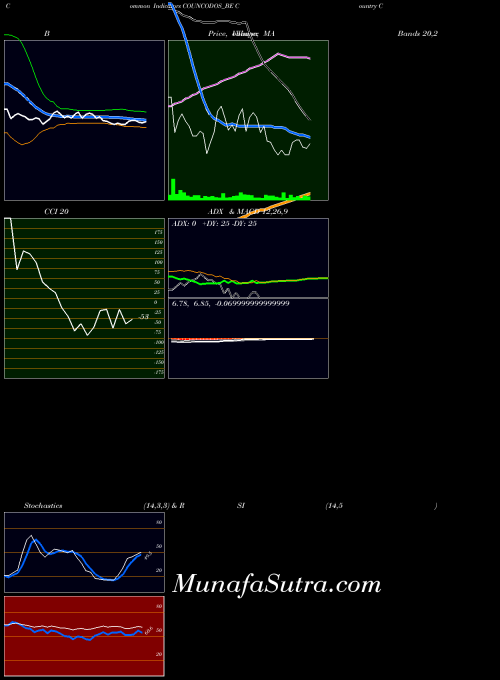 Country Condo indicators chart 