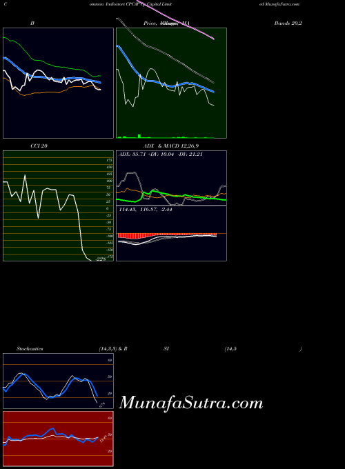 NSE Cp Capital Limited CPCAP All indicator, Cp Capital Limited CPCAP indicators All technical analysis, Cp Capital Limited CPCAP indicators All free charts, Cp Capital Limited CPCAP indicators All historical values NSE