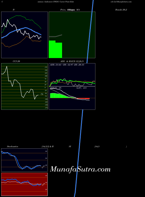 NSE Career Point Edutech Ltd CPEDU All indicator, Career Point Edutech Ltd CPEDU indicators All technical analysis, Career Point Edutech Ltd CPEDU indicators All free charts, Career Point Edutech Ltd CPEDU indicators All historical values NSE